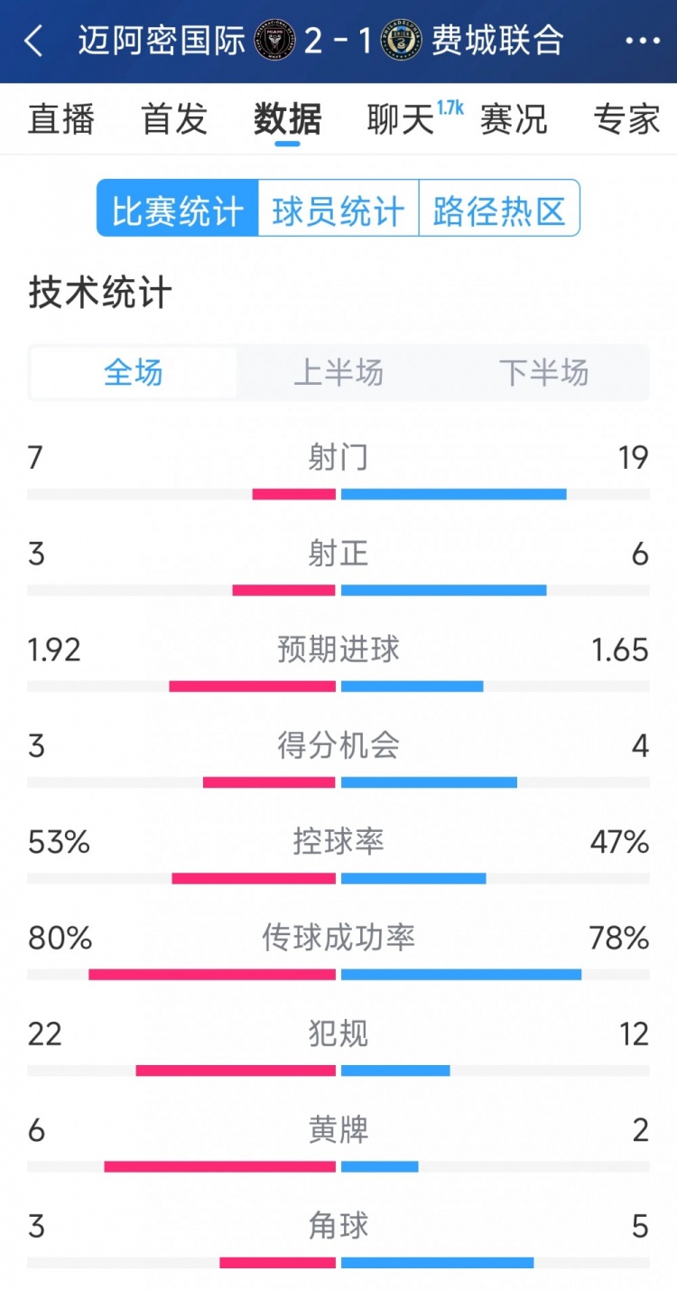  效率占優(yōu)！邁阿密?chē)?guó)際2-1費(fèi)城聯(lián)合全場(chǎng)數(shù)據(jù)：射門(mén)7-19，射正3-6