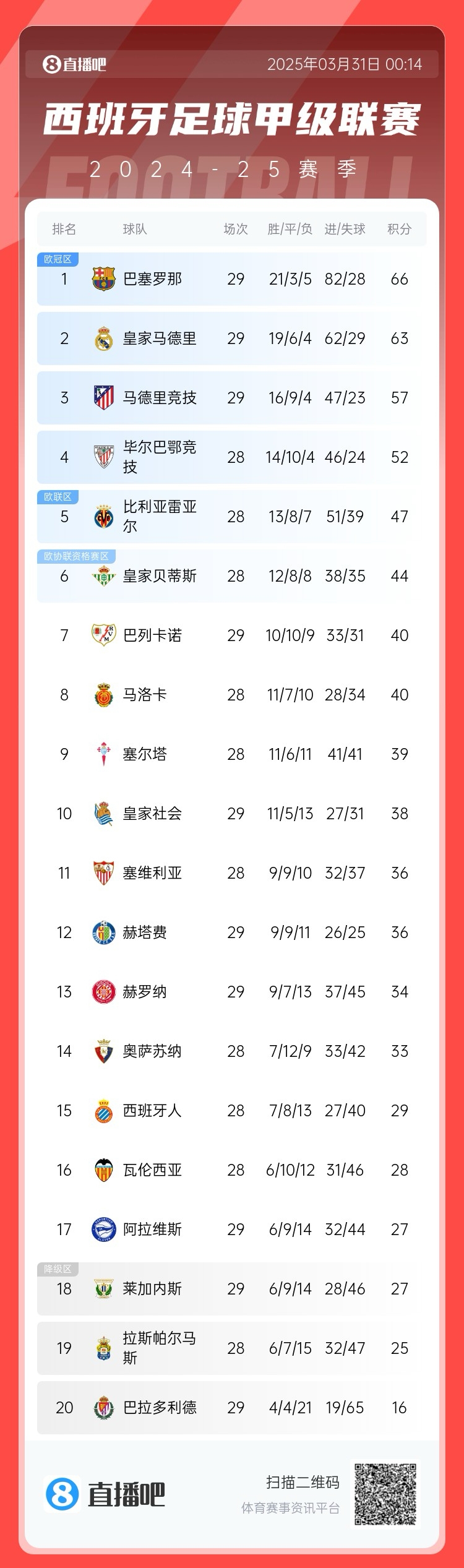  爭冠二人轉(zhuǎn)！西甲積分榜：巴薩29輪后3分優(yōu)勢力壓皇馬領(lǐng)跑