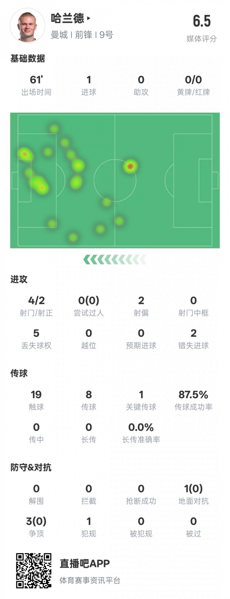  哈蘭德本場數(shù)據(jù)：1進(jìn)球1關(guān)鍵傳球2錯(cuò)失進(jìn)球機(jī)會(huì)，評分6.5