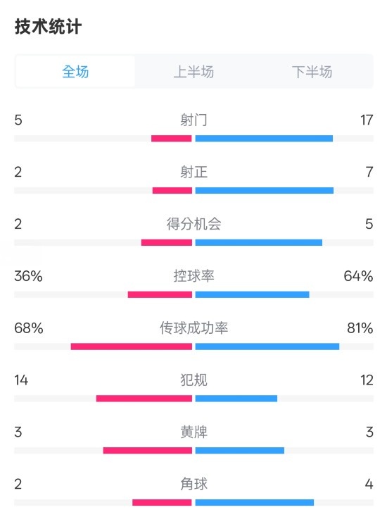  伯恩茅斯1-2曼城全場(chǎng)數(shù)據(jù)：射門5-17，射正2-7，控球率36%-64%