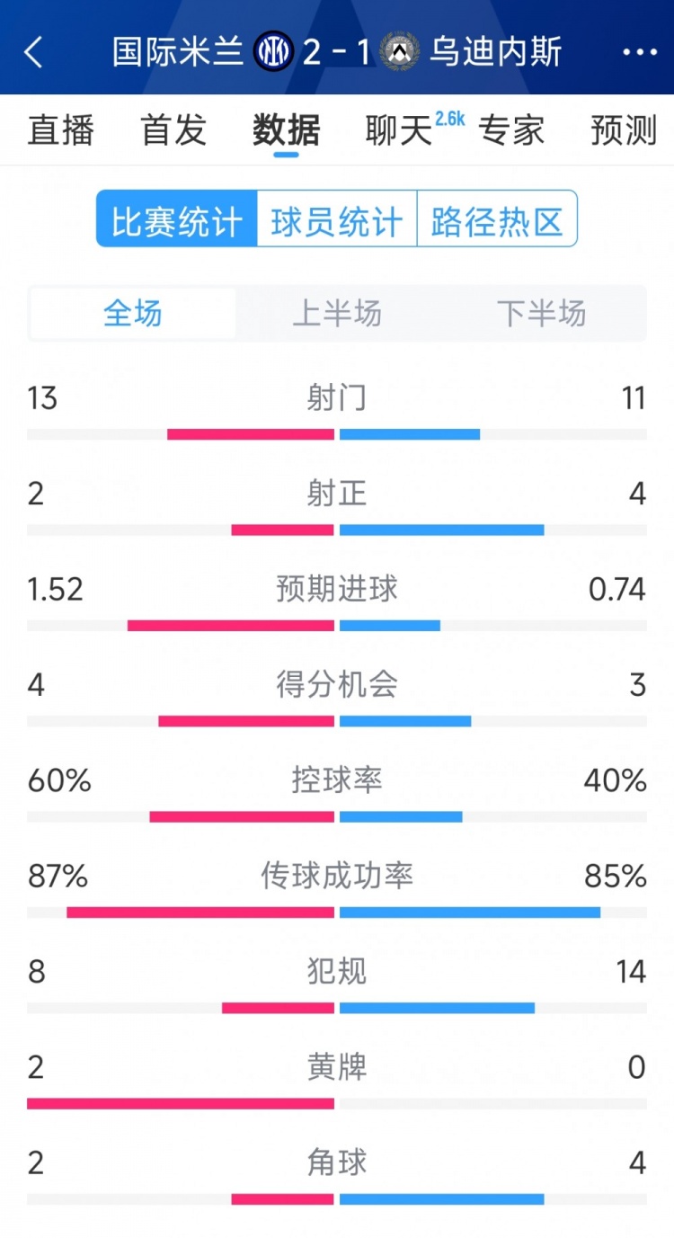  國米2射正進2球，國米2-1烏迪內斯全場數(shù)據(jù)：射門13-11，射正2-4