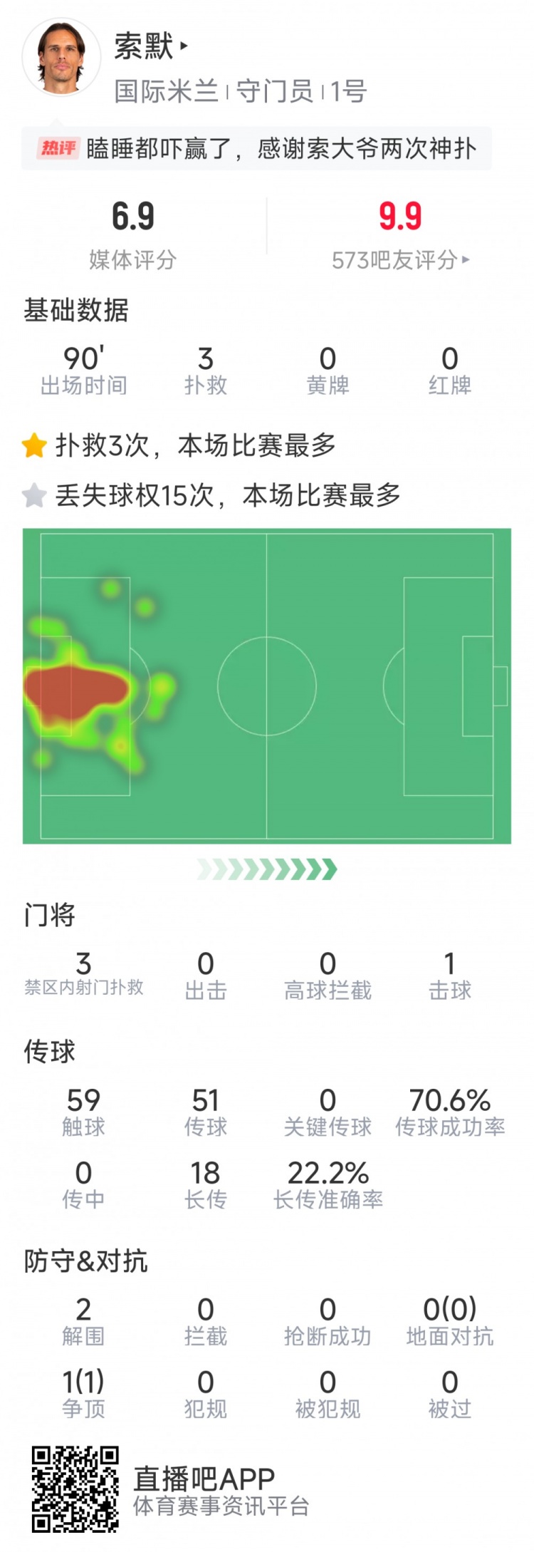 補時神撲保住勝利，索默本場數(shù)據(jù)：3次關鍵撲救，2次解圍